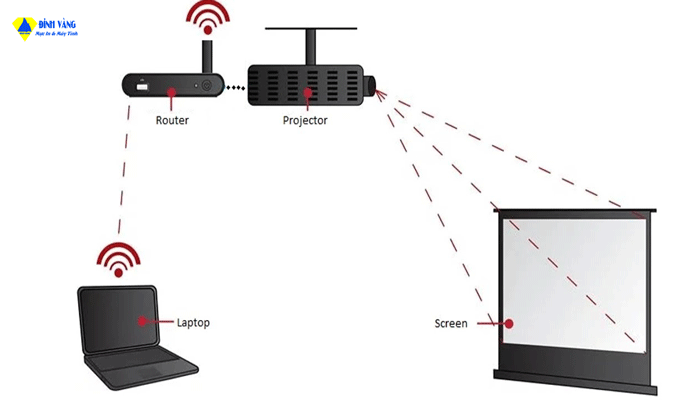 Hướng dẫn cách kết nối máy chiếu với laptop|Nhanh chóng - dễ dàng và hiệu quả nhất 21